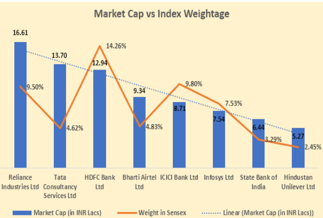Indian Market Cap vs Stock Indices
