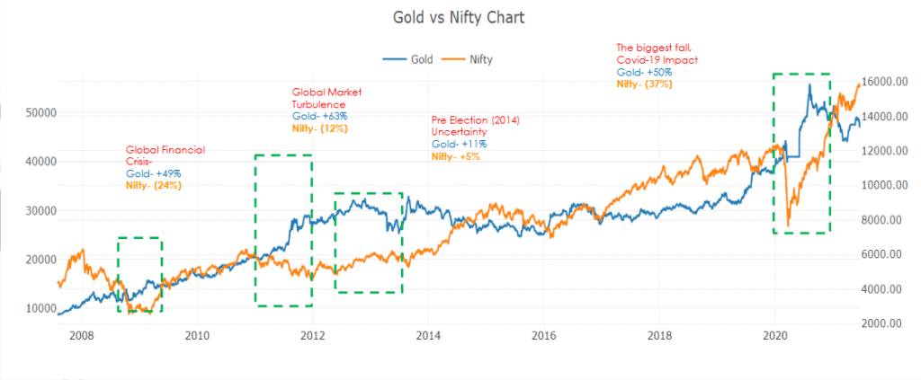gold vs equities