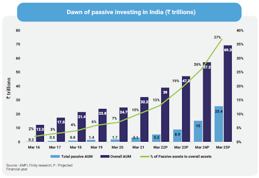 Portfolio Management Style in India